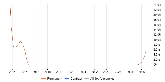 DHCP job vacancy trend in Braintree