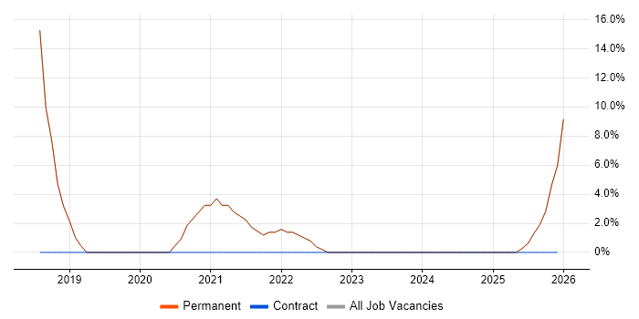 Digital Marketing job vacancy trend in Braintree
