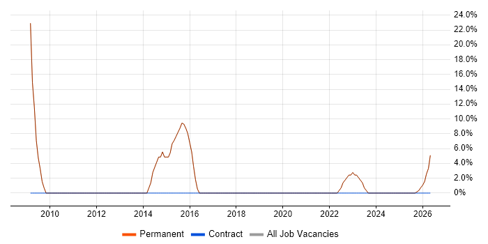 DNS job vacancy trend in Braintree
