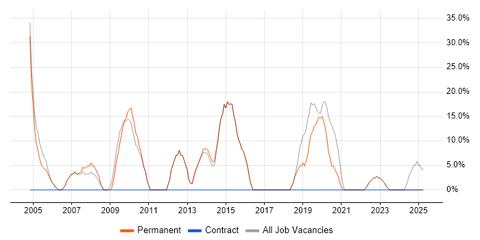 Job vacancy trend for .NET Developer in Braintree