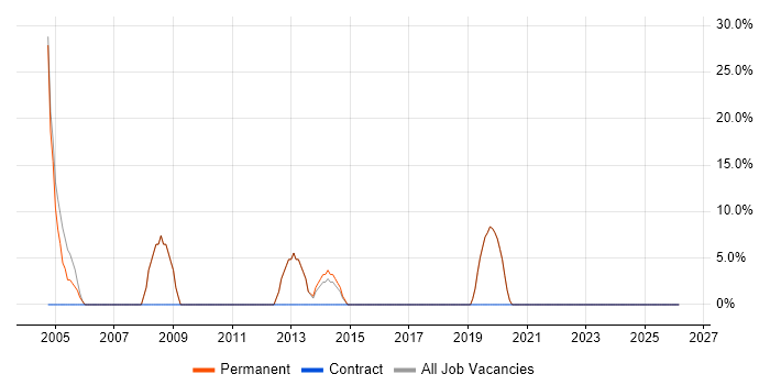 .NET Framework job vacancy trend in Braintree