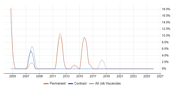 Driving Licence job vacancy trend in Braintree