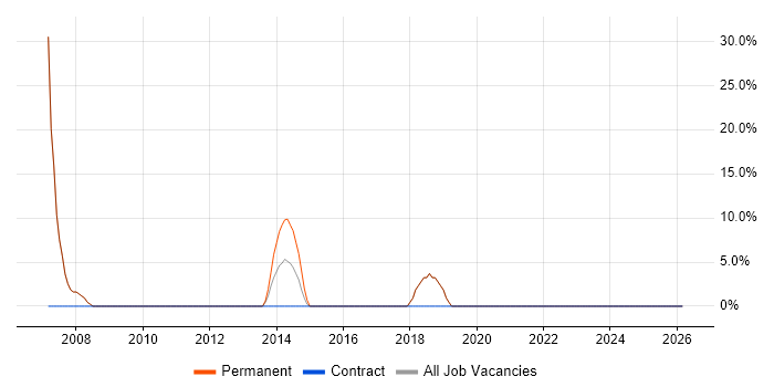 Electronics job vacancy trend in Braintree