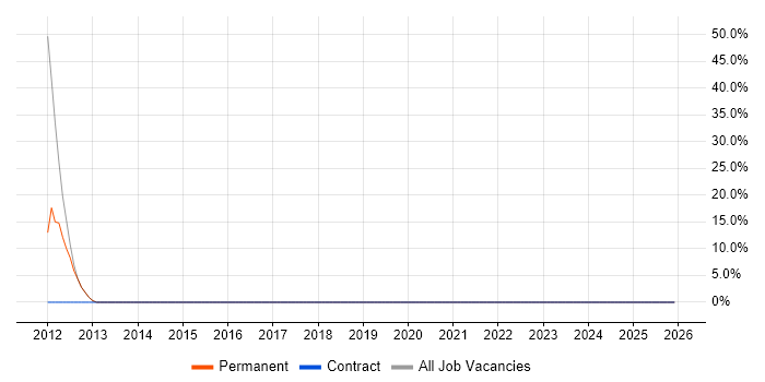 Enterprise Software job vacancy trend in Braintree