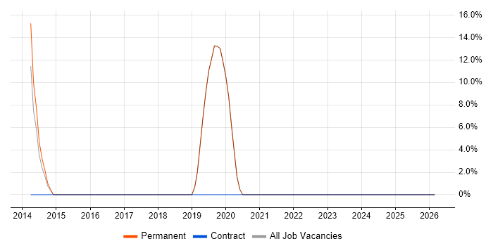 Entity Framework job vacancy trend in Braintree