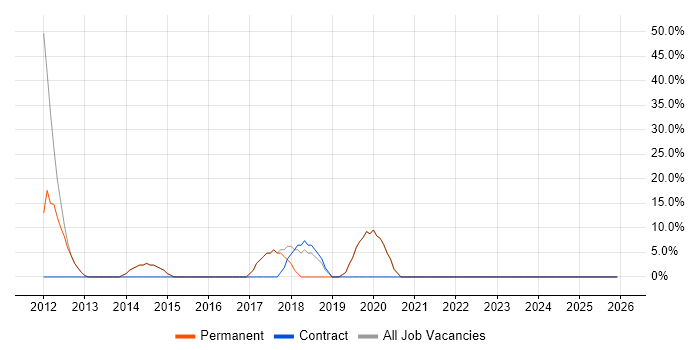ERP job vacancy trend in Braintree