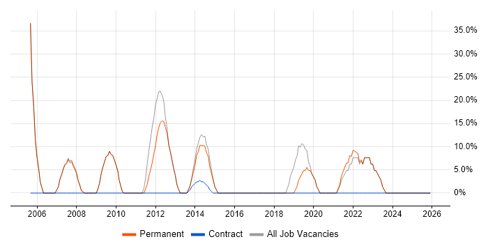 Finance job vacancy trend in Braintree