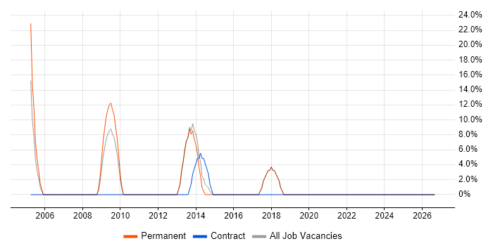 Firewall job vacancy trend in Braintree
