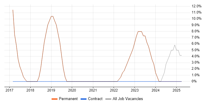 Job vacancy trend for Full-Stack Development in Braintree