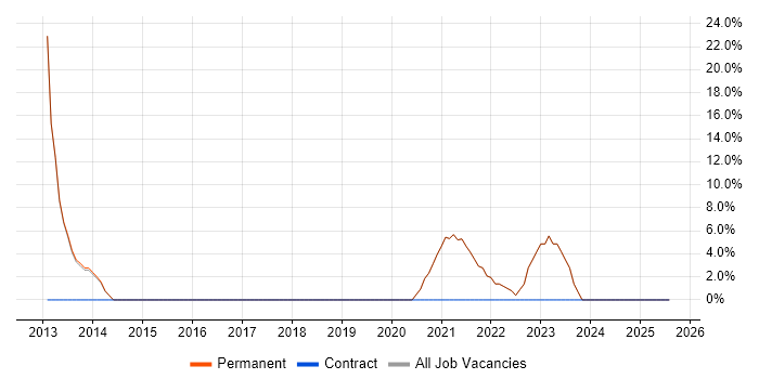 Job vacancy trend for Google in Braintree