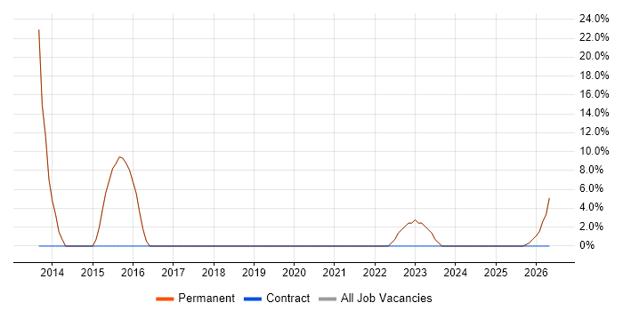 Hyper-V job vacancy trend in Braintree