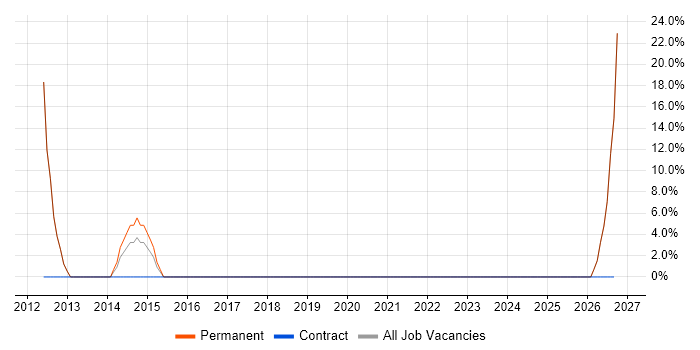 ICT Analyst job vacancy trend in Braintree