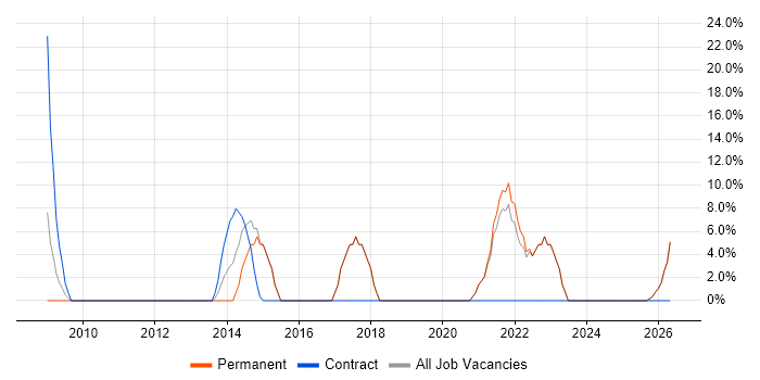 IT Analyst job vacancy trend in Braintree