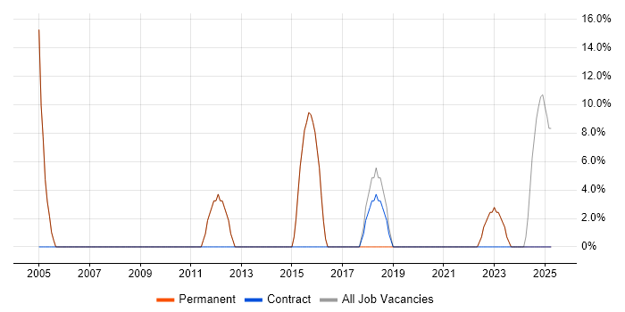 Job vacancy trend for IT Engineer in Braintree Job vacancy trend for IT Engineer in Braintree