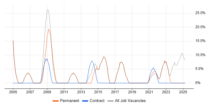 Job vacancy trend for IT Support in Braintree Job vacancy trend for IT Support in Braintree