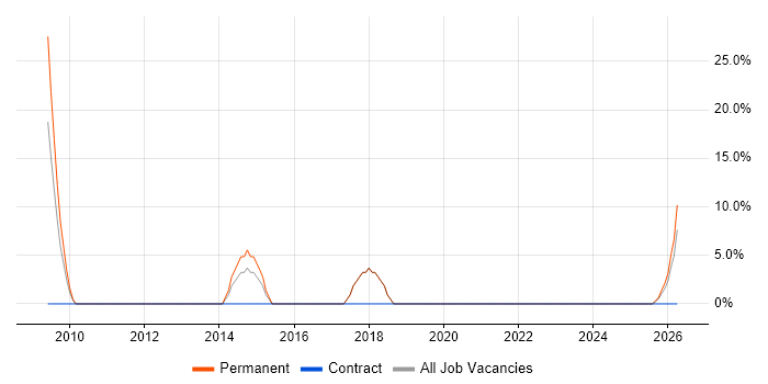 IT Technician job vacancy trend in Braintree