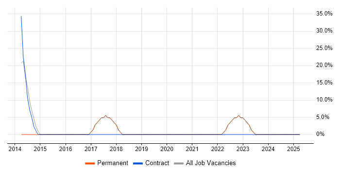 Job vacancy trend for ITIL in Braintree