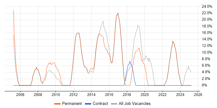 Job vacancy trend for JavaScript in Braintree