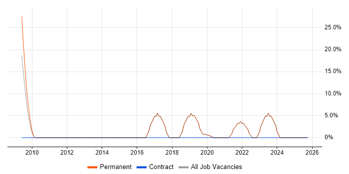 Linux job vacancy trend in Braintree