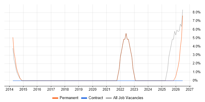 Local Government job vacancy trend in Braintree
