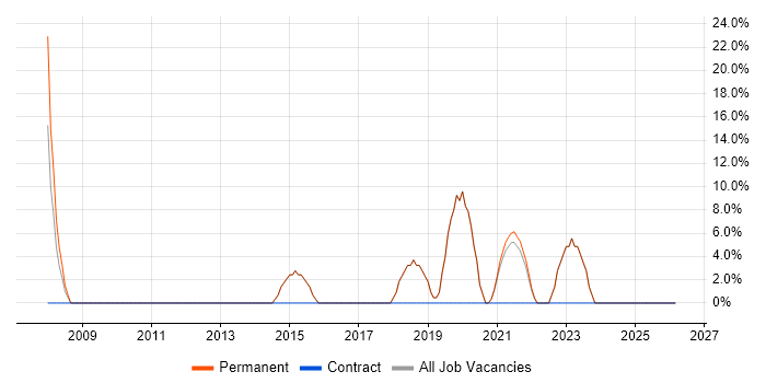 Manufacturing job vacancy trend in Braintree
