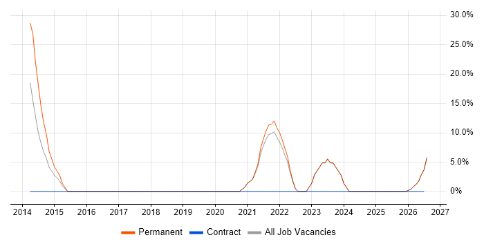 Mathematics job vacancy trend in Braintree