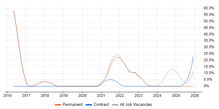 Microsoft 365 job vacancy trend in Braintree