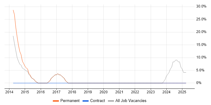 Job vacancy trend for Microsoft Excel in Braintree