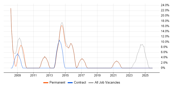 Microsoft Office job vacancy trend in Braintree