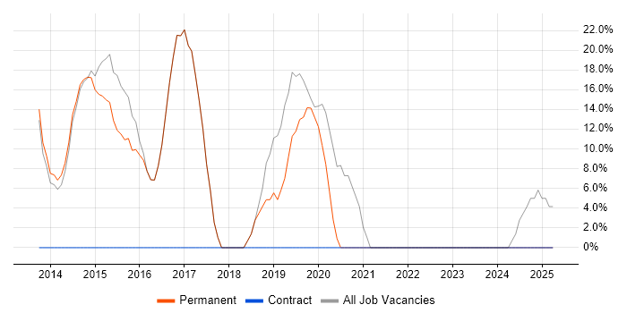 Job vacancy trend for MVC in Braintree