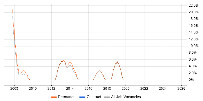 MySQL job vacancy trend in Braintree