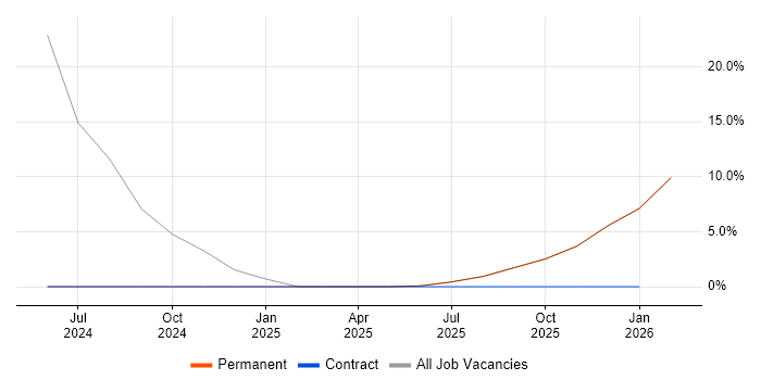 Onboarding job vacancy trend in Braintree