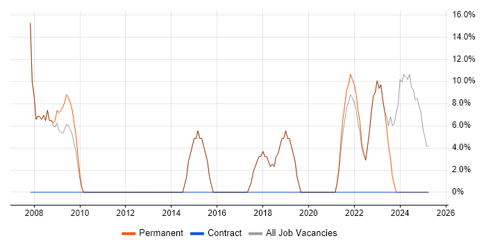 Job vacancy trend for Problem-Solving in Braintree
