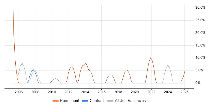Project Management job vacancy trend in Braintree