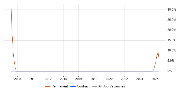 Root Cause Analysis job vacancy trend in Braintree