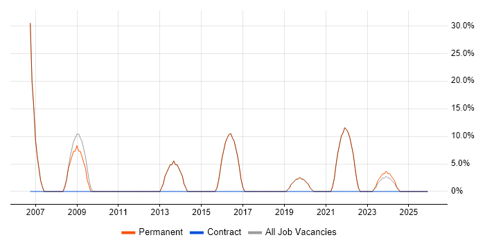 Service Delivery job vacancy trend in Braintree