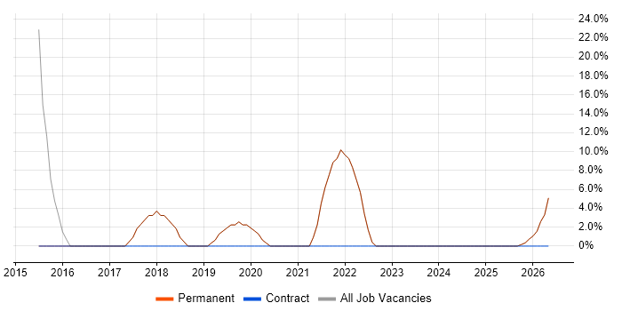 SharePoint job vacancy trend in Braintree