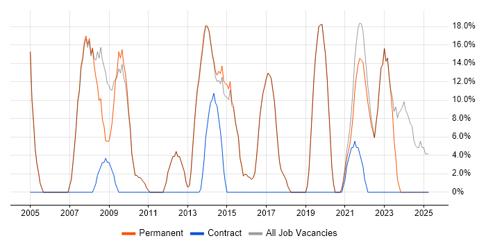 Job vacancy trend for Social Skills in Braintree