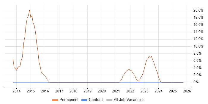 Software Engineering job vacancy trend in Braintree