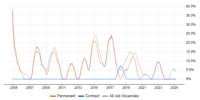 Job vacancy trend for SQL in Braintree