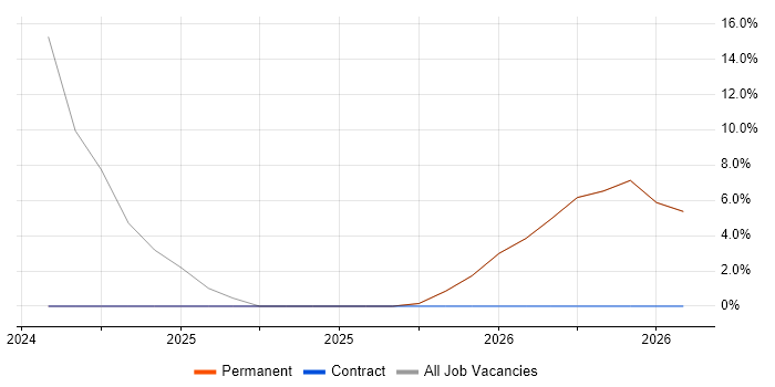 Systems Analyst job vacancy trend in Braintree