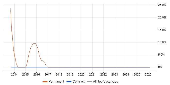 Systems Engineer job vacancy trend in Braintree