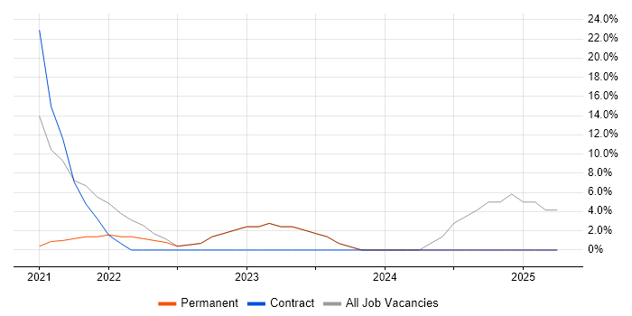 Job vacancy trend for User Experience in Braintree