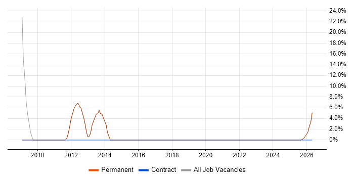 VMware Infrastructure job vacancy trend in Braintree