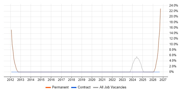 VoIP job vacancy trend in Braintree