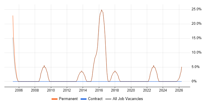 VPN job vacancy trend in Braintree