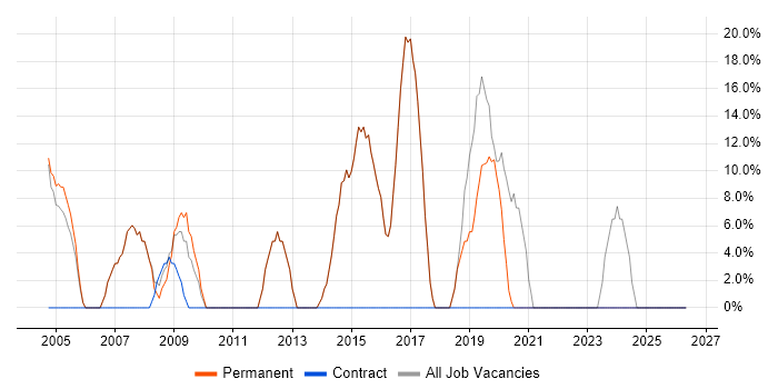 Web Development job vacancy trend in Braintree