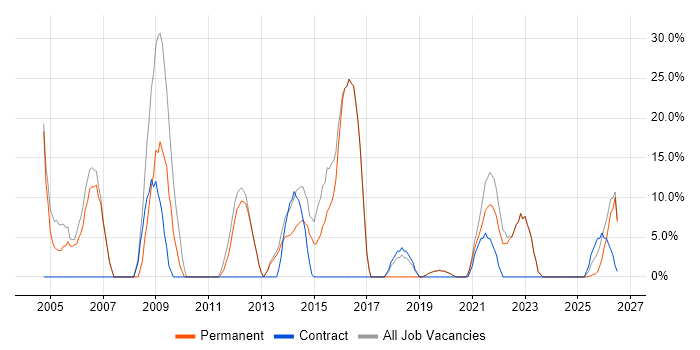 Windows job vacancy trend in Braintree