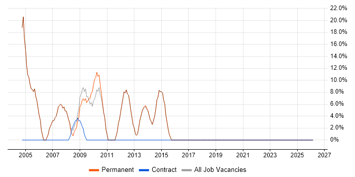 XML job vacancy trend in Braintree
