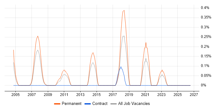 Brand Awareness job vacancy trend in Essex